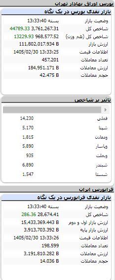 بورس مثبت ماند/ رشد بیش از ۴۴ هزار واحدی شاخص