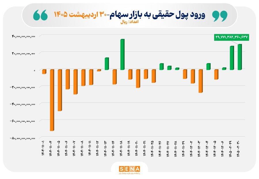 در مبادلات امروز بورس و فرابورس سهامداران حقیقی ۳ همت پول جدید به بازار تزریق کردند در مبادلات امروز بورس و فرابورس سهامداران حقیقی ۳ همت پول جدید به بازار تزریق کردند