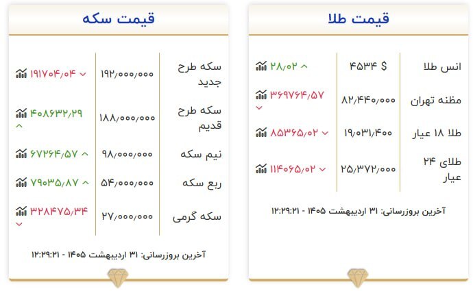 قیمت سکه و طلا در ۳۱ اردیبهشت ۱۴۰۵