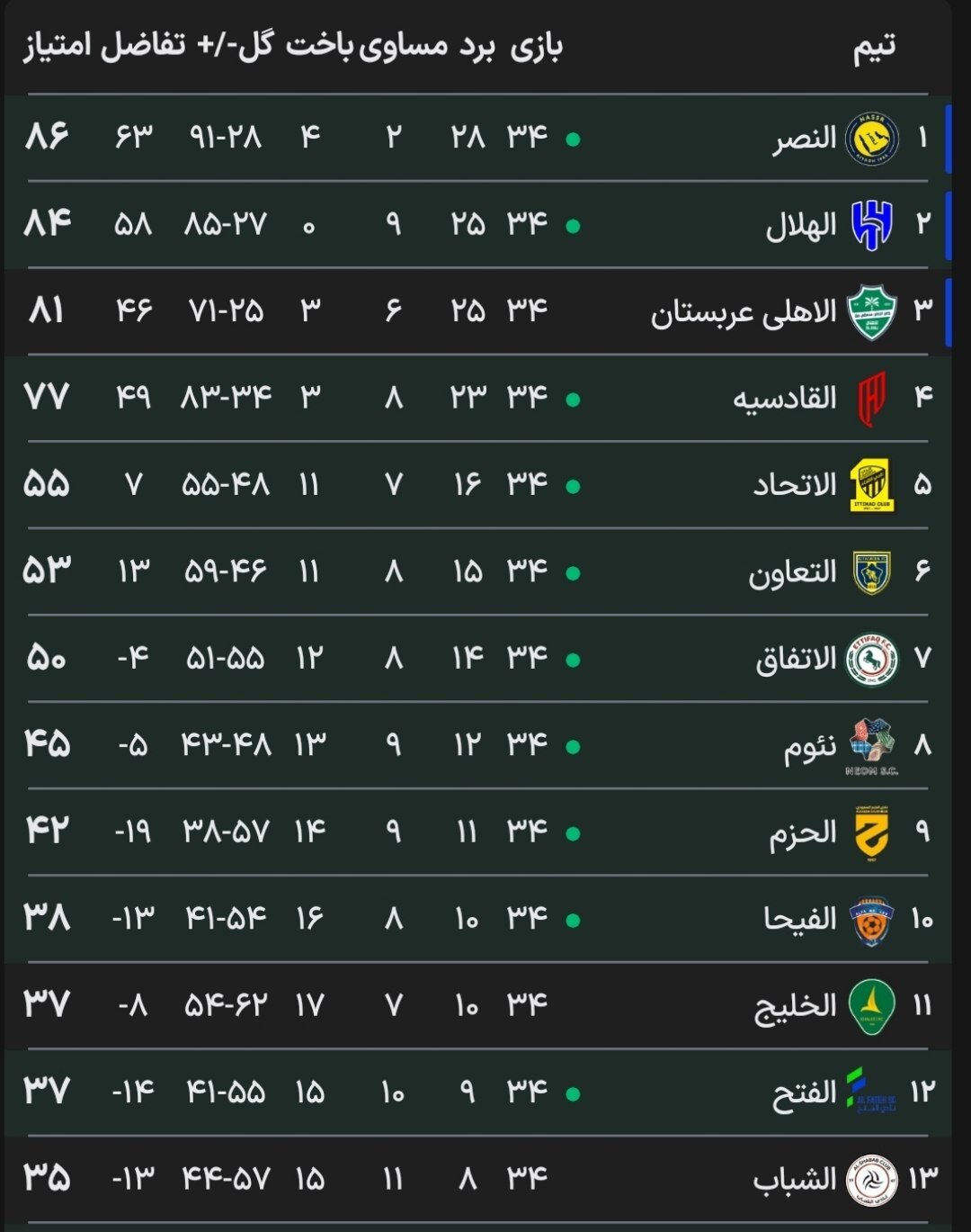 پایان انتظار رونالدو/ النصر قهرمان لیگ عربستان شد پایان انتظار رونالدو/ النصر قهرمان لیگ عربستان شد