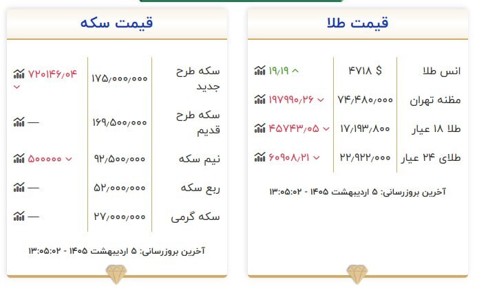 قیمت سکه و طلا در ۵ اردیبهشت ۱۴۰۵