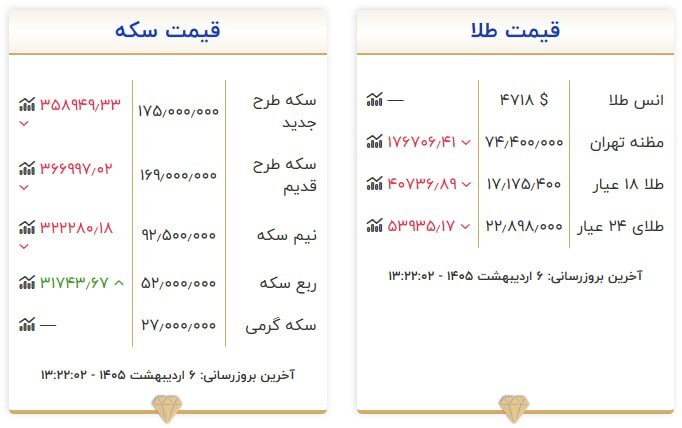قیمت سکه و طلا در ۶ اردیبهشت ۱۴۰۵