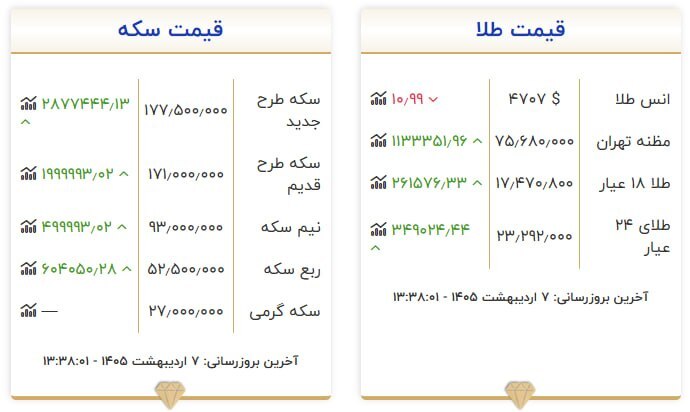 قیمت سکه و طلا در ۷ اردیبهشت ۱۴۰۵