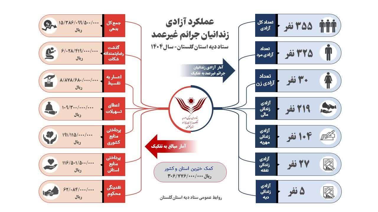 ۳۵۵ زندانی جرایم غیرعمد استان گلستان با کمک خیرین آزاد شدند