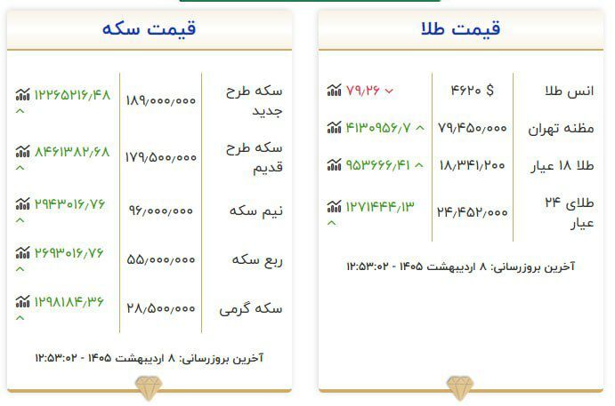قیمت سکه و طلا در ۸ اردیبهشت ۱۴۰۵