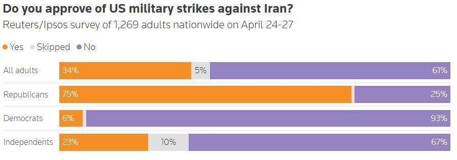 کاهش مقبولیت ترامپ درپی جنگ علیه ایران