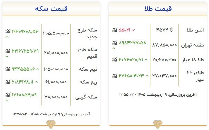 قیمت سکه و طلا در ۹ اردیبهشت ۱۴۰۵
