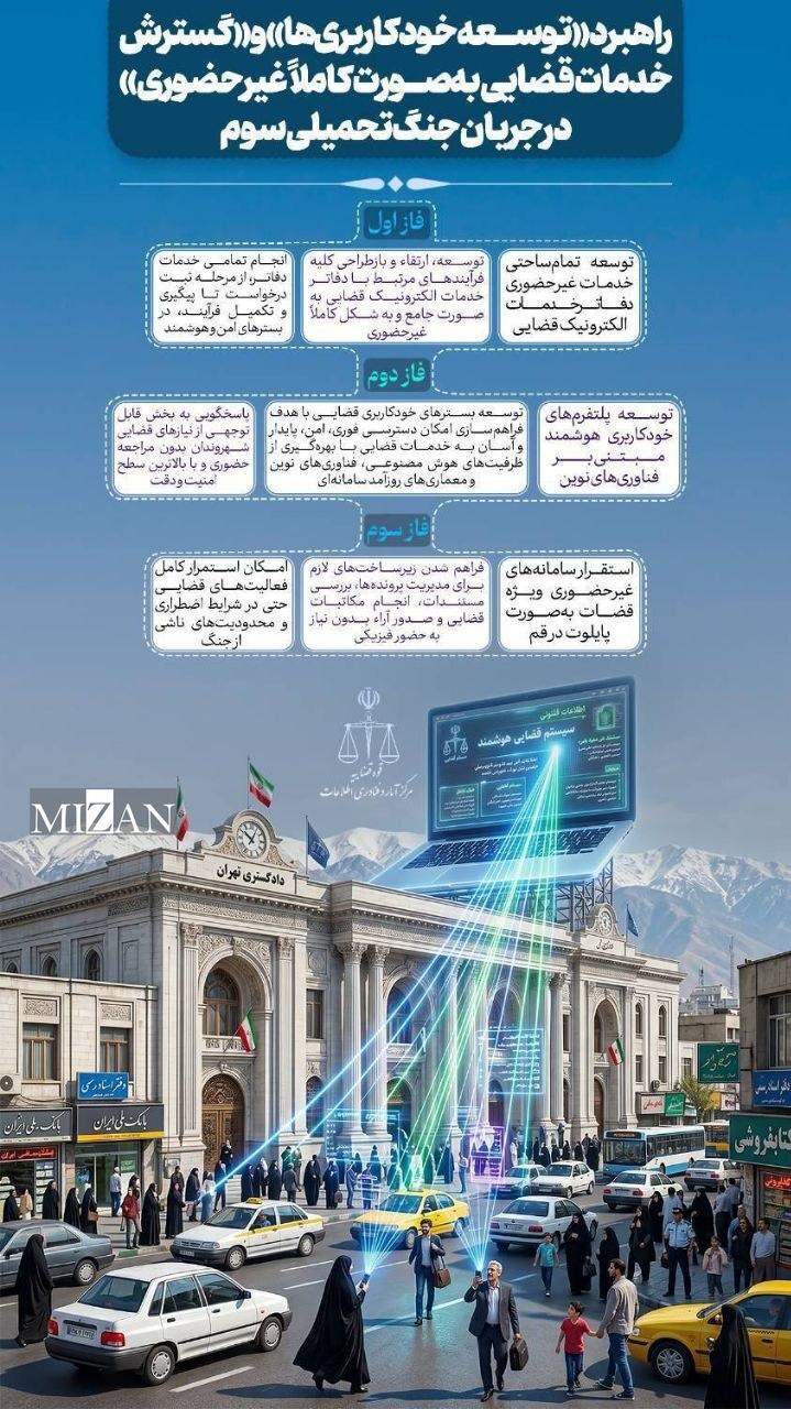 تبدیل تهدید جنگ تحمیلی به فرصت خدمت با توسعه خودکاربری‌ها و خدمات غیرحضوری