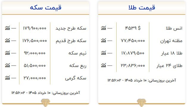 قیمت سکه و طلا در ۱۱ خرداد ۱۴۰۵ قیمت سکه و طلا در ۱۱ خرداد ۱۴۰۵