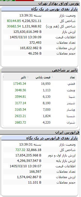 بورس همچنان سبزپوش/ شاخص بیش از ۸۳ هزار واحد رشد کرد بورس همچنان سبزپوش/ شاخص بیش از ۸۳ هزار واحد رشد کرد