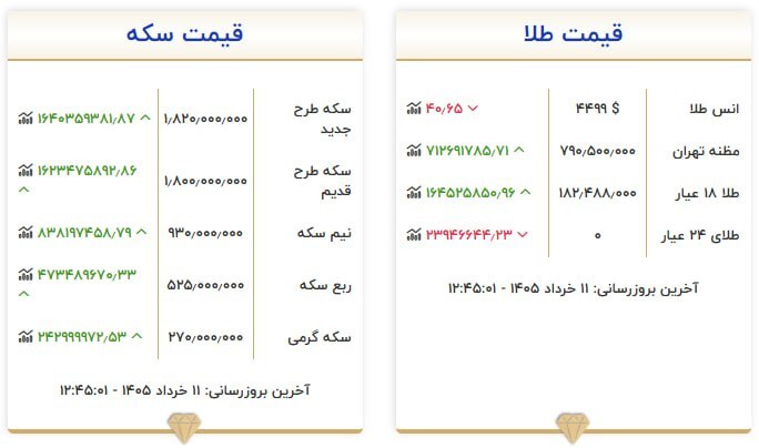 قیمت سکه و طلا در ۱۱ خرداد ۱۴۰۵ قیمت سکه و طلا در ۱۱ خرداد ۱۴۰۵