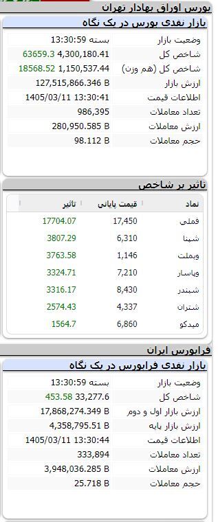 بورس در مدار صعودی/ شاخص ۶۳ هزار واحد بالا رفت بورس در مدار صعودی/ شاخص ۶۳ هزار واحد بالا رفت