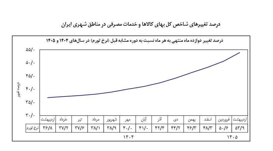 بانک مرکزی: نرخ تورم اردیبهشت ۱۴۰۵ معادل ۵۳/۹ درصد شد بانک مرکزی: نرخ تورم اردیبهشت ۱۴۰۵ معادل ۵۳/۹ درصد شد