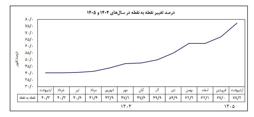 بانک مرکزی: نرخ تورم اردیبهشت ۱۴۰۵ معادل ۵۳/۹ درصد شد بانک مرکزی: نرخ تورم اردیبهشت ۱۴۰۵ معادل ۵۳/۹ درصد شد