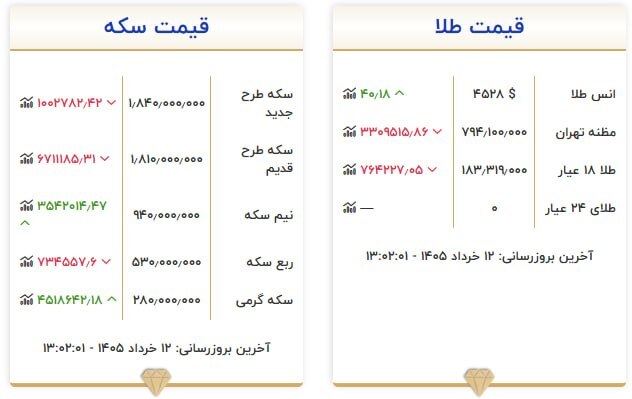 قیمت سکه و طلا در ۱۲ خرداد ۱۴۰۵ قیمت سکه و طلا در ۱۲ خرداد ۱۴۰۵