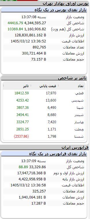 بورس همچنان مثبت/ شاخص ۴۴ هزار واحد بالا رفت بورس همچنان مثبت/ شاخص ۴۴ هزار واحد بالا رفت