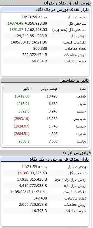 شاخص بیش از ۱۴ هزار واحد بالا رفت