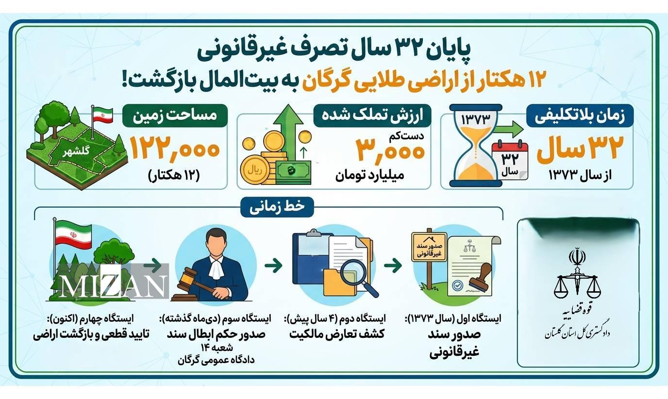 ۱۲ هکتار از اراضی ملی گرگان به منابع طبیعی با پیگیری دادگستری گلستان به بیت‌المال بازگشت