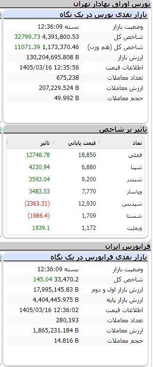 بورس در مدار مثبت/ شاخص ۳۲ هزار واحد بالا رفت