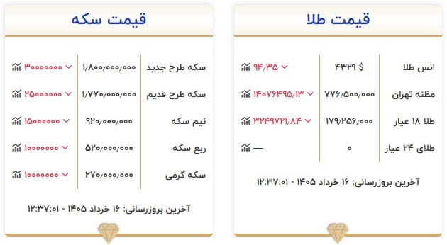 قیمت سکه و طلا در ۱۶ خرداد ۱۴۰۵