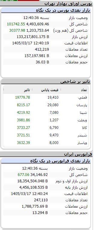بورس همچنان سبزپوش/ شاخص ۱۰۱ هزار واحد رشد کرد