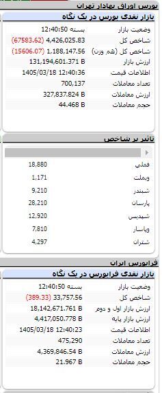 بورس نزولی شد/ ریزش بیش از ۶۷ هزار واحدی شاخص بورس نزولی شد/ ریزش بیش از ۶۷ هزار واحدی شاخص