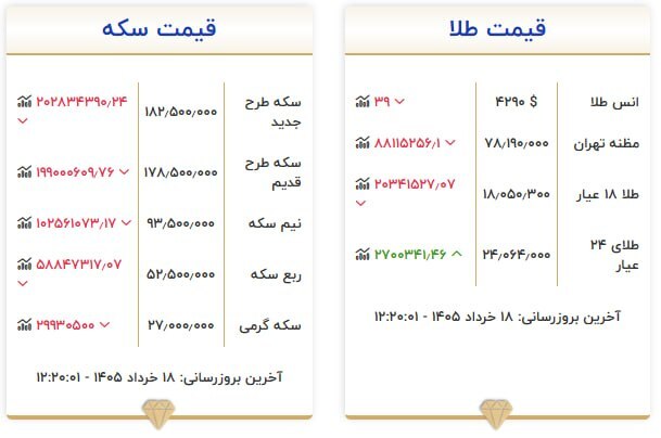 قیمت سکه و طلا در ۱۸ خرداد ۱۴۰۵ قیمت سکه و طلا در ۱۸ خرداد ۱۴۰۵
