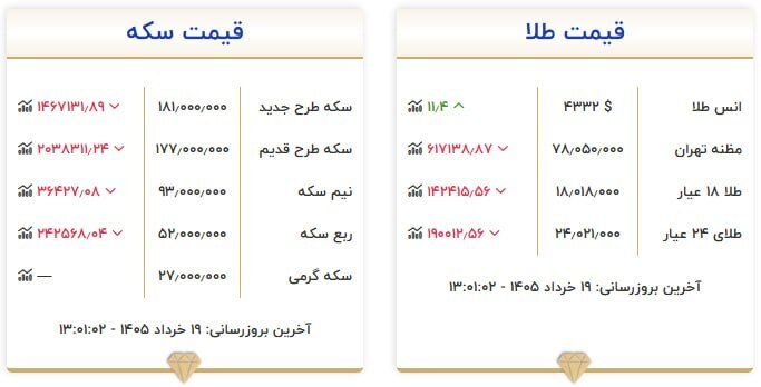 قیمت سکه و طلا در ۱۹ خرداد ۱۴۰۵