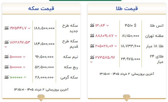 قیمت سکه و طلا در ۲ خرداد ۱۴۰۵