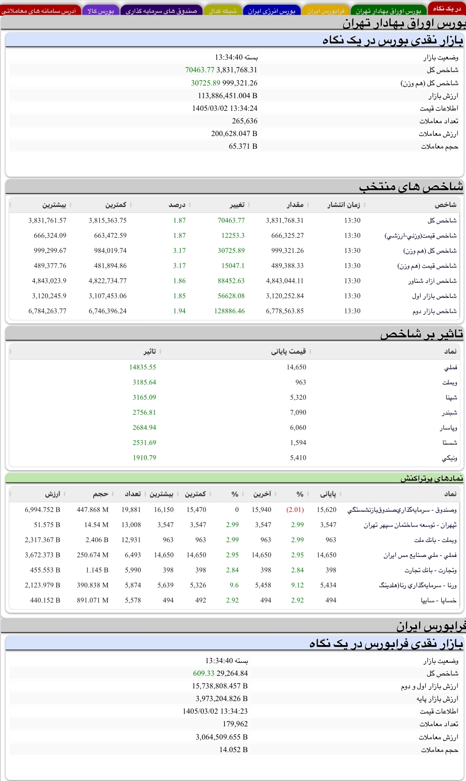 بورس همچنان مثبت/ شاخص بیش از ۷۰ هزار واحد رشد کرد