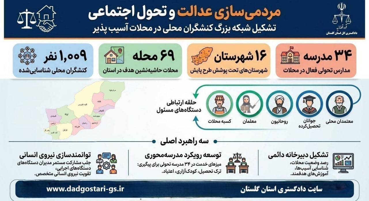 دادستان مرکز استان گلستان: ظرفیت‌های مردمی در خدمت کاهش آسیب‌های اجتماعی قرار گیرد
