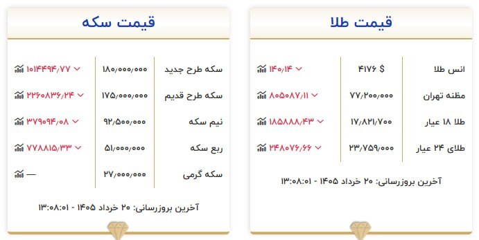قیمت سکه و طلا در ۲۰ خرداد ۱۴۰۵ قیمت سکه و طلا در ۲۰ خرداد ۱۴۰۵
