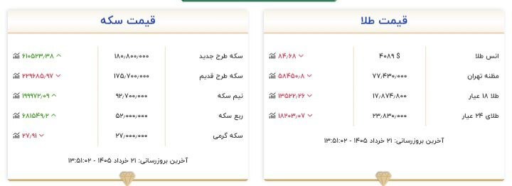 قیمت سکه و طلا در ۲۱ خرداد ۱۴۰۵ قیمت سکه و طلا در ۲۱ خرداد ۱۴۰۵