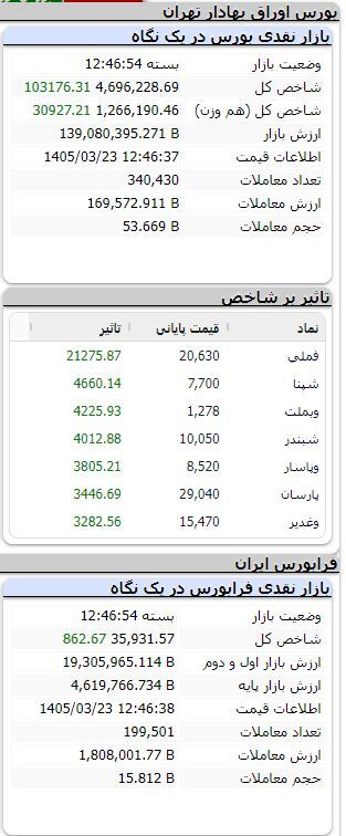 بورس در مدار صعودی/ رشد بیش از ۱۰۳ هزار واحدی شاخص بورس در مدار صعودی/ رشد بیش از ۱۰۳ هزار واحدی شاخص