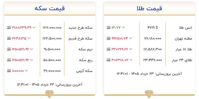 قیمت سکه و طلا در ۲۳ خرداد ۱۴۰۵ قیمت سکه و طلا در ۲۳ خرداد ۱۴۰۵