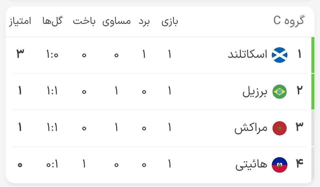 نبرد جذاب برزیل و مراکش برنده نداشت/ وینیسیوس آبروی سلسائو را خرید نبرد جذاب برزیل و مراکش برنده نداشت/ وینیسیوس آبروی سلسائو را خرید