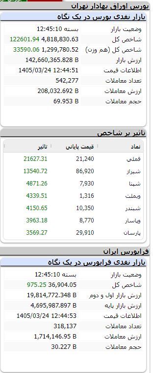 بورس همچنان صعودی/ رشد بیش از ۱۲۲ هزار واحدی شاخص بورس همچنان صعودی/ رشد بیش از ۱۲۲ هزار واحدی شاخص