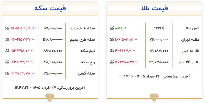 قیمت سکه و طلا در ۲۴ خرداد ۱۴۰۵ قیمت سکه و طلا در ۲۴ خرداد ۱۴۰۵