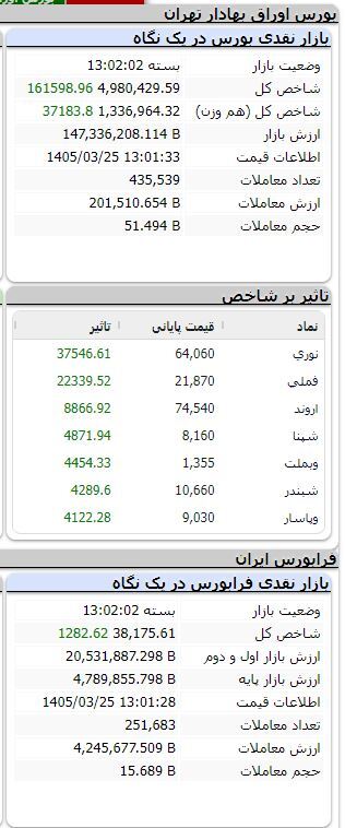 بورس سبزپوش ماند/ رشد بیش از ۱۶۱ هزار واحدی شاخص بورس سبزپوش ماند/ رشد بیش از ۱۶۱ هزار واحدی شاخص