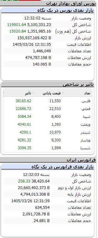 رکوردزنی پیدرپی بورس/ شاخص در قله ۵ میلیون و ۱۰۰ هزار واحدی رکوردزنی پیدرپی بورس/ شاخص در قله ۵ میلیون و ۱۰۰ هزار واحدی
