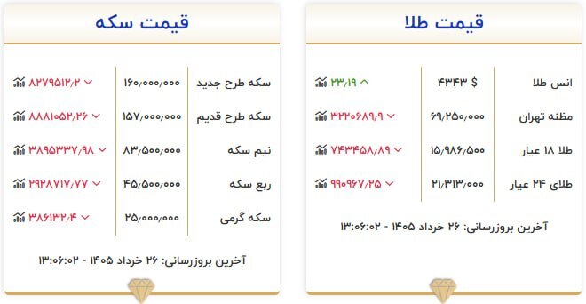 قیمت سکه و طلا در ۲۶ خرداد ۱۴۰۵ قیمت سکه و طلا در ۲۶ خرداد ۱۴۰۵