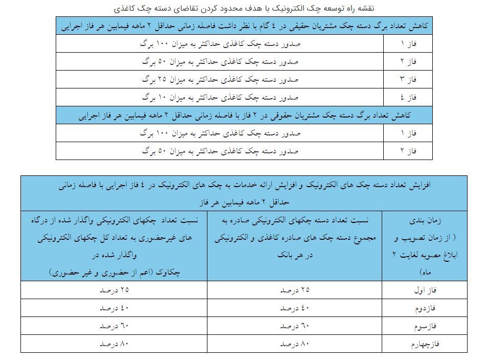 نقشه راه توسعه چک الکترونیک به شبکه بانکی ابلاغ شد نقشه راه توسعه چک الکترونیک به شبکه بانکی ابلاغ شد