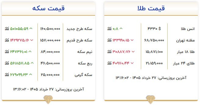 قیمت سکه و طلا در ۲۷ خرداد ۱۴۰۵ قیمت سکه و طلا در ۲۷ خرداد ۱۴۰۵