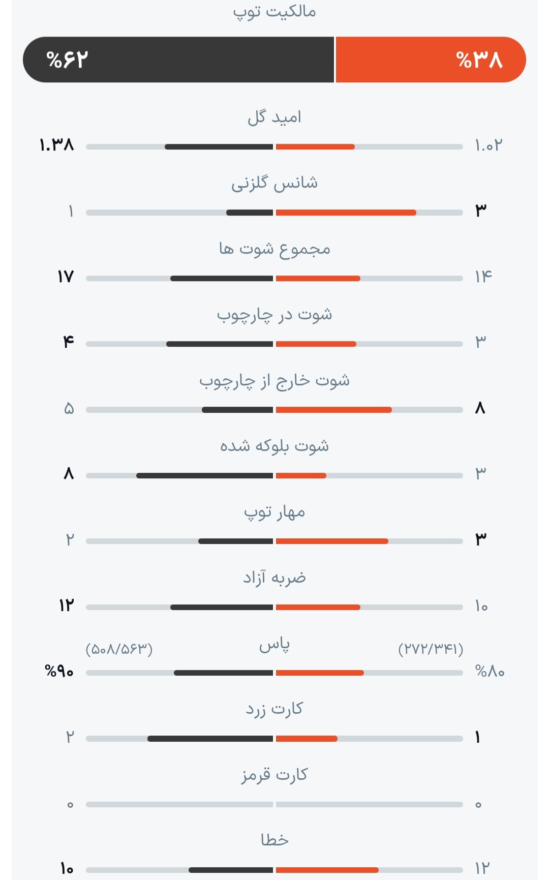 روز هشتم جام جهانی ۲۰۲۶| رستگاری تیم کیروش با گل دقیقه آخری؛ کلمبیا برد و صدرنشین شد/ در انتظار آغاز هفته دوم روز هشتم جام جهانی ۲۰۲۶| رستگاری تیم کیروش با گل دقیقه آخری؛ کلمبیا برد و صدرنشین شد/ در انتظار آغاز هفته دوم