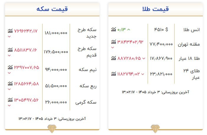 قیمت سکه و طلا در ۳ خرداد ۱۴۰۵ قیمت سکه و طلا در ۳ خرداد ۱۴۰۵