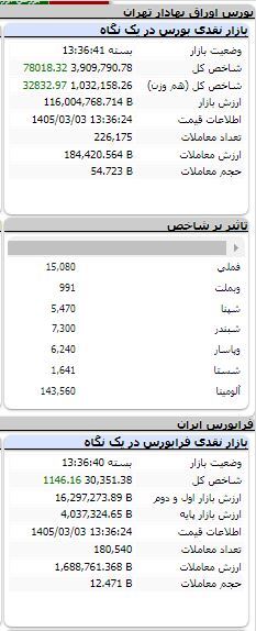 بورس در مدار صعودی/ شاخص ۷۸ هزار واحد رشد کرد بورس در مدار صعودی/ شاخص ۷۸ هزار واحد رشد کرد