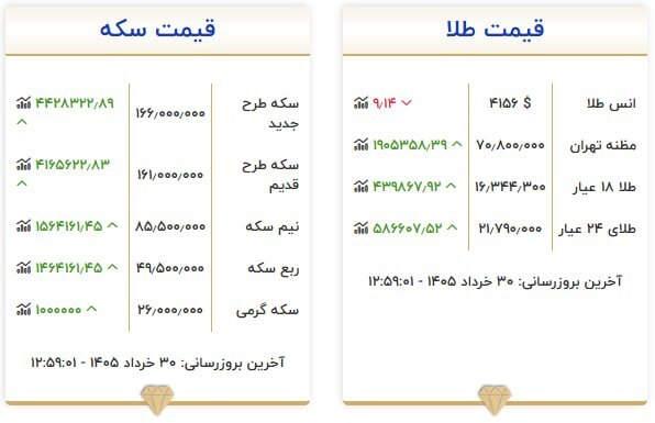 قیمت سکه و طلا در ۳۰ خرداد ۱۴۰۵ قیمت سکه و طلا در ۳۰ خرداد ۱۴۰۵
