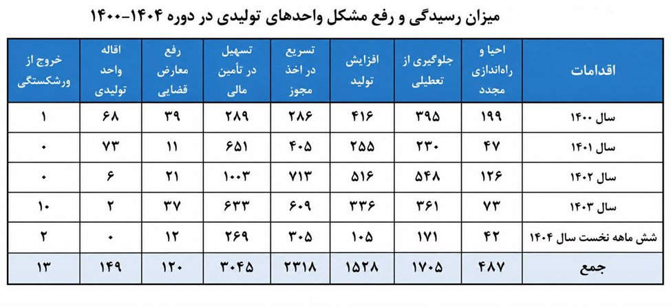 نظارت بر دستگاههای اجرایی در مسیر حمایت از تولید و سرمایهگذاری نظارت بر دستگاههای اجرایی در مسیر حمایت از تولید و سرمایهگذاری