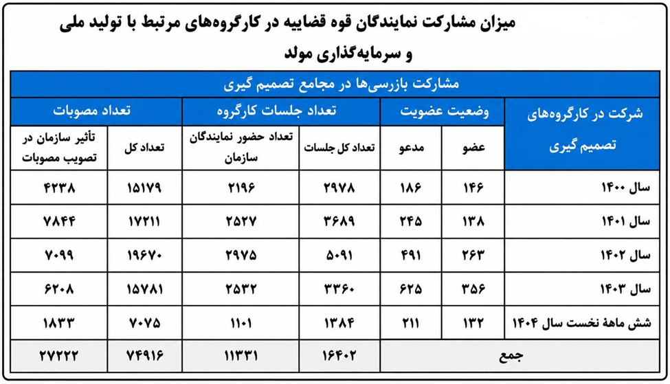 نظارت بر دستگاههای اجرایی در مسیر حمایت از تولید و سرمایهگذاری نظارت بر دستگاههای اجرایی در مسیر حمایت از تولید و سرمایهگذاری