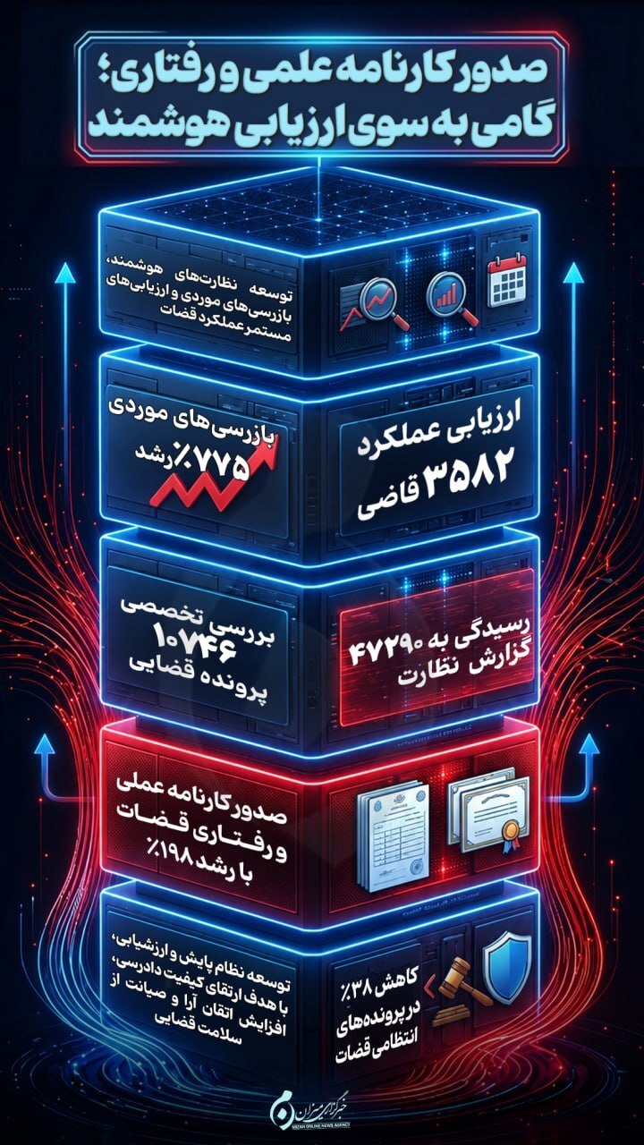 اینفوگرافیک | صدور کارنامه علمی و رفتاری؛ گامی به‌سوی ارزیابی هوشمند